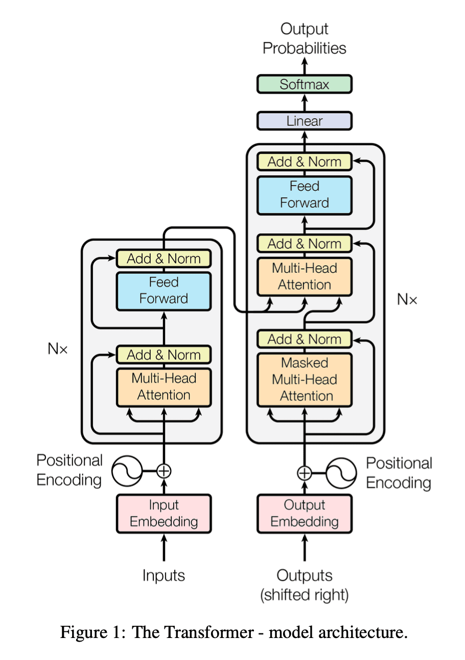 A Transformer Model